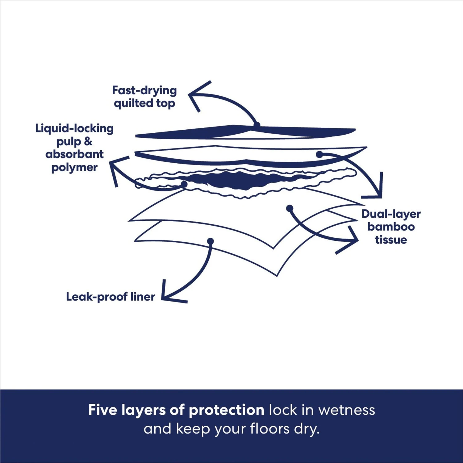 Frisco Extra Large Eco-Conscious Dog Training & Potty Pads 8 Frisco Extra Large Eco-Conscious Dog Training & Potty Pads - Image 6