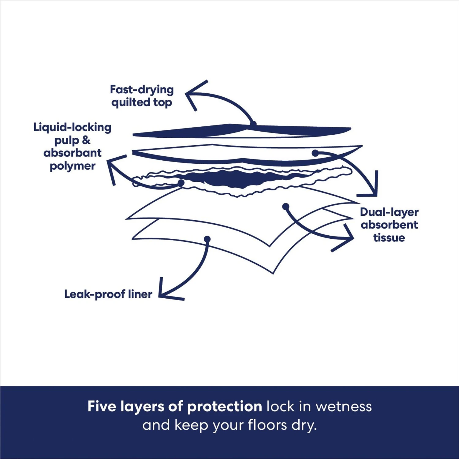 Frisco Premium Dog Training & Potty Pads & POOPH Cat & Dog Odor & Stain Eliminator 8 Frisco Premium Dog Training & Potty Pads & POOPH Cat & Dog Odor & Stain Eliminator - Image 6